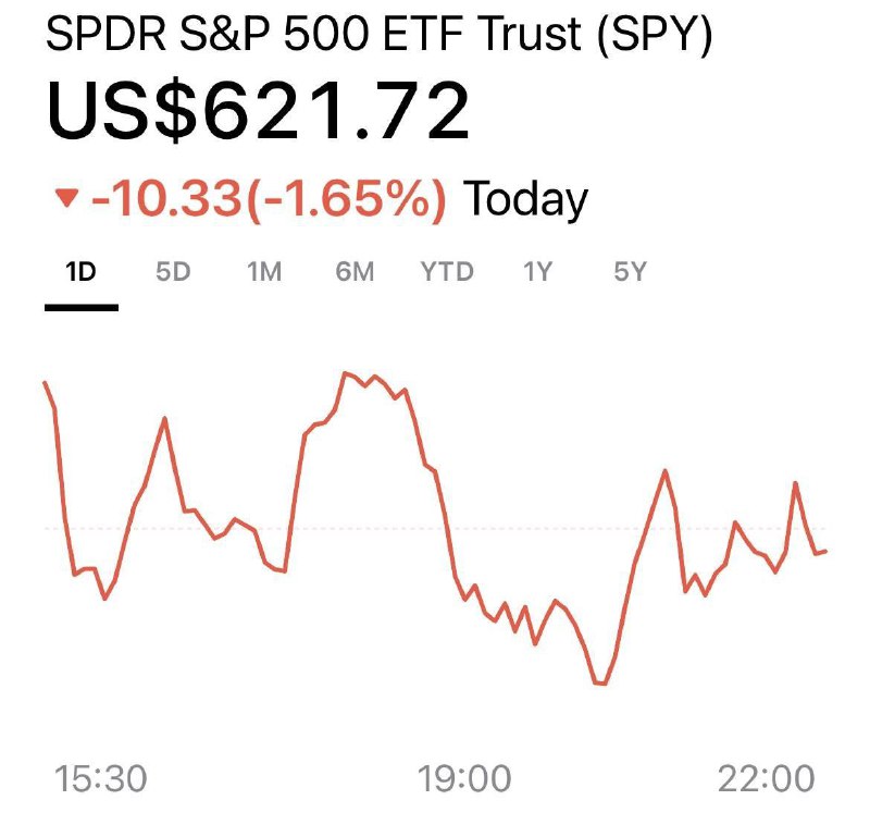 🔻🇺🇸📉1,11 BILIONU dolarů dnes zmizelo z amerického akciového trhu.Vyvoláno:– Zpráv... 🔻🇺🇸📉1,11 BILIONU dolarů dnes zmizelo z amerického akciového trhu.Vyvoláno:– Zpráv...