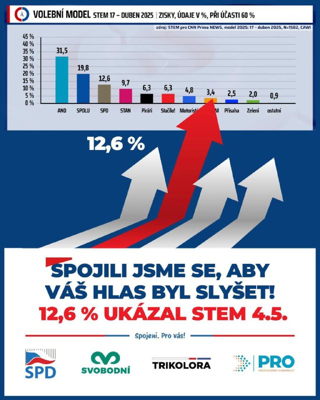 12,6 %! 🚀Raketově rosteme, díky vám. 👍🏻 Porážíme STAN, porážíme piráty, poraz...