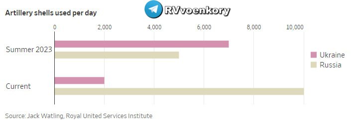 ‼️🇷🇺🇺🇦 2000 versus 10 000: Počet střel vypálených armádami Ruska a Ukrajiny - i...