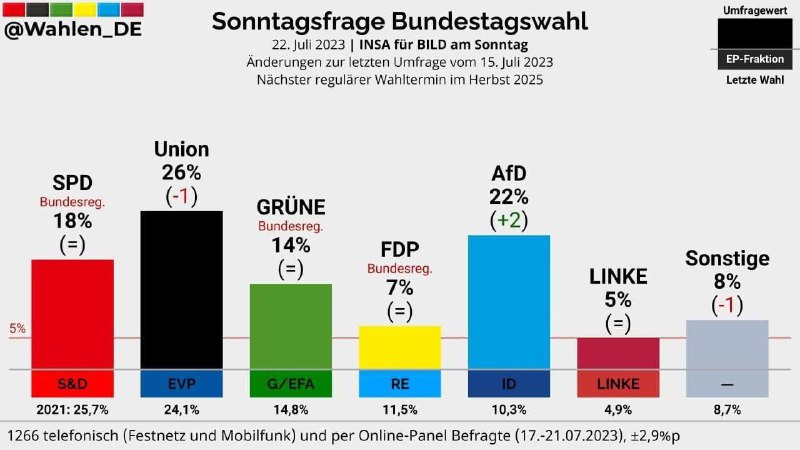 💥22 %!  💙💪🏼-Rekordně vysoká pro AfD!!! Nyní také na celostátní INS...