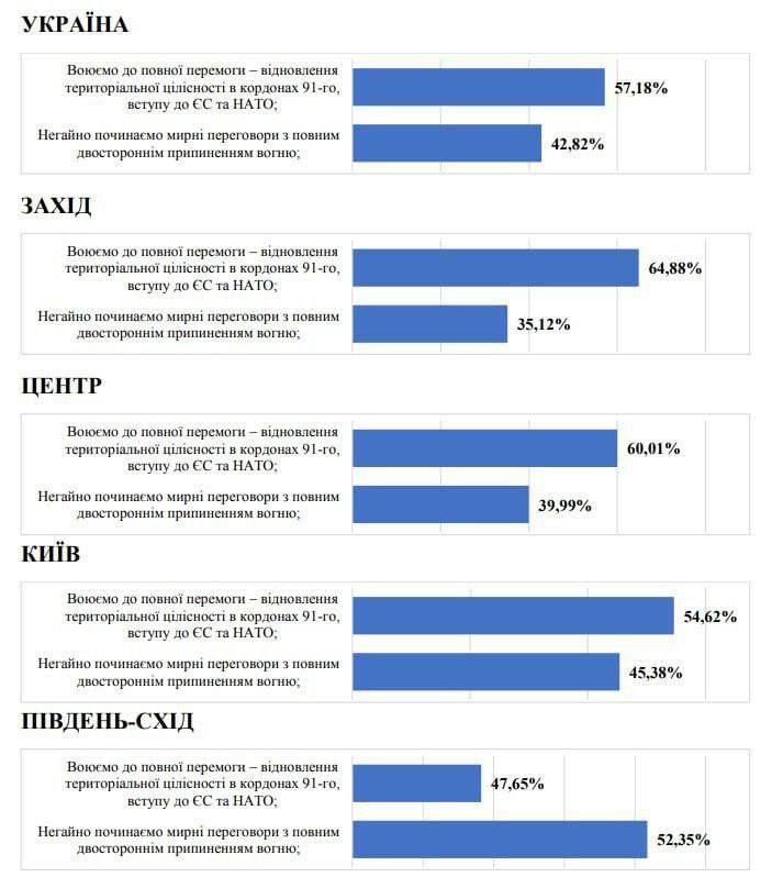 57,18 % Ukrajinců se domnívá, že je nutné bojovat až do úplného vítězství, což znamená ...