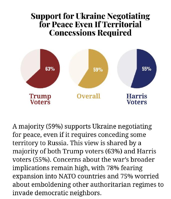 ‼️🇺🇸🇺🇦 59 % Američanů podporuje zahájení mírových jednání na Ukrajině za ce...