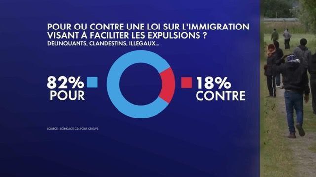 🇫🇷 82 % Francouzů by podpořilo deportaci všech nelegálních přistěhovalců.https://t.me/...