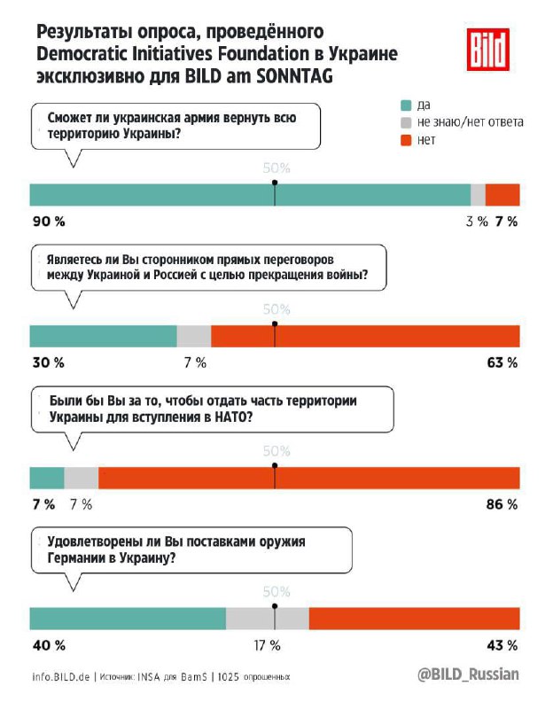 ❗️90 % dotázaných Ukrajinců věří, že ukrajinské ozbrojené síly budou schopny osvobodit...
