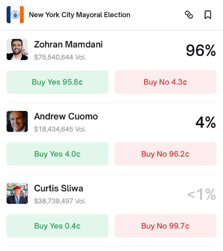 🇺🇸 96% šance, že muslimský socialista Zohran Mamdani bude zvolen dalším starostou New Yor... 🇺🇸 96% šance, že muslimský socialista Zohran Mamdani bude zvolen dalším starostou New Yor...