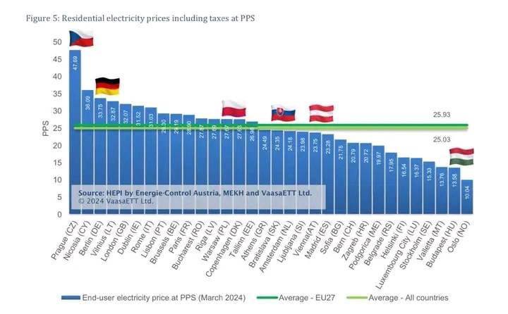 A vítězem o nejdražší cenu elektřiny se stává…💥🇨🇿To bude asi nedorozumění...Pé...