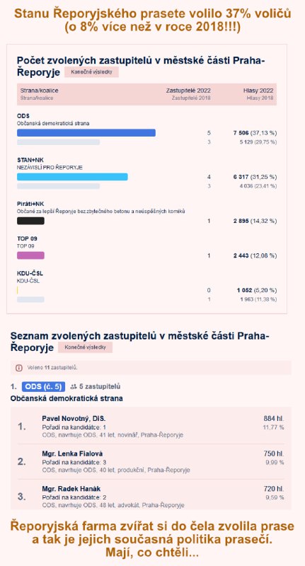 Aktivisté z MyZemědělci včera vysypali před chlív řeporyjského prasete Pavlíka hroudu hnoje...
