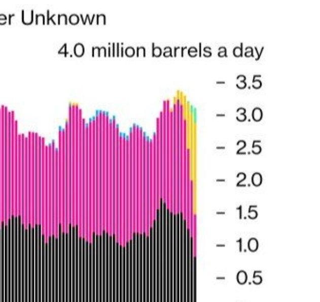 Aktualizace vývozu ruské ropy podle Bloombergu Vývoz ruské ropy zůstal poměrně stabilní na ?... Aktualizace vývozu ruské ropy podle Bloombergu Vývoz ruské ropy zůstal poměrně stabilní na ?...