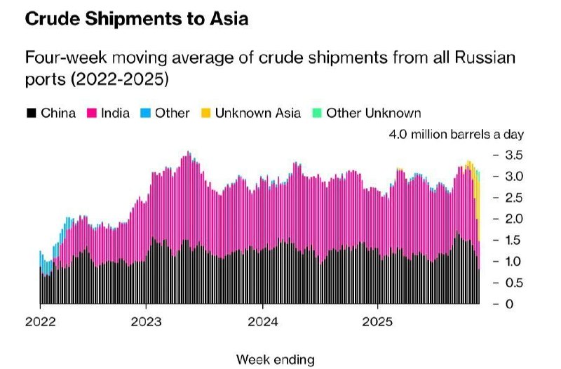 Aktualizace vývozu ruské ropy podle Bloombergu Vývoz ruské ropy zůstal poměrně stabilní na ?... Aktualizace vývozu ruské ropy podle Bloombergu Vývoz ruské ropy zůstal poměrně stabilní na ?...