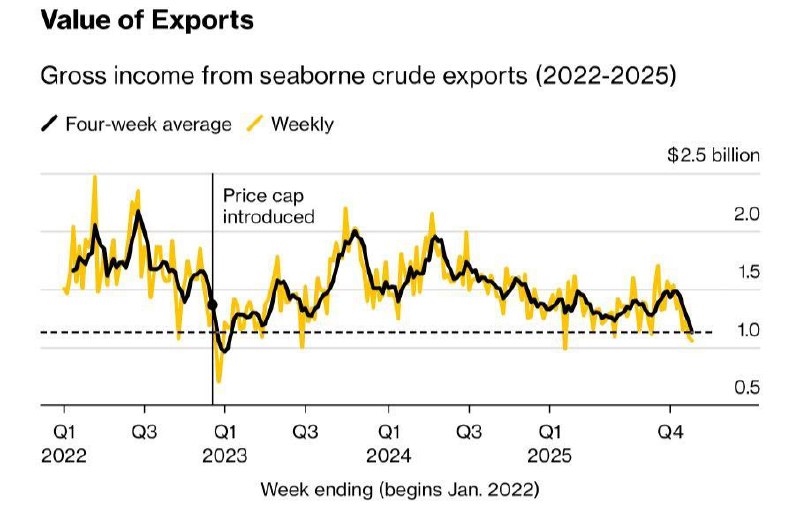 Aktualizace vývozu ruské ropy podle Bloombergu Vývoz ruské ropy zůstal poměrně stabilní na ?... Aktualizace vývozu ruské ropy podle Bloombergu Vývoz ruské ropy zůstal poměrně stabilní na ?...