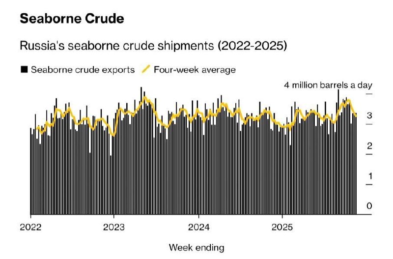 Aktualizace vývozu ruské ropy podle Bloombergu Vývoz ruské ropy zůstal poměrně stabilní na ?... Aktualizace vývozu ruské ropy podle Bloombergu Vývoz ruské ropy zůstal poměrně stabilní na ?...