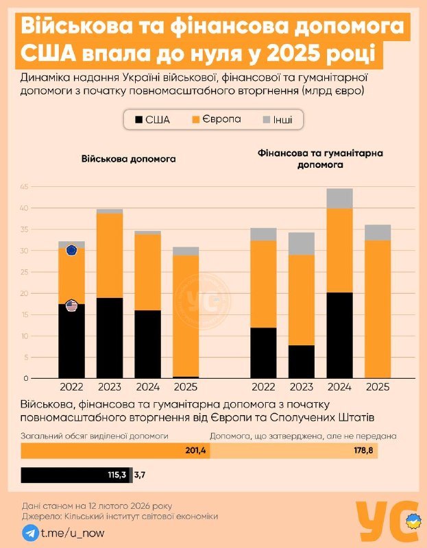 ‼️🇺🇦🇺🇸 Americká pomoc — prakticky nulová: Spojené státy prudce snížily podpo... ‼️🇺🇦🇺🇸 Americká pomoc — prakticky nulová: Spojené státy prudce snížily podpo...
