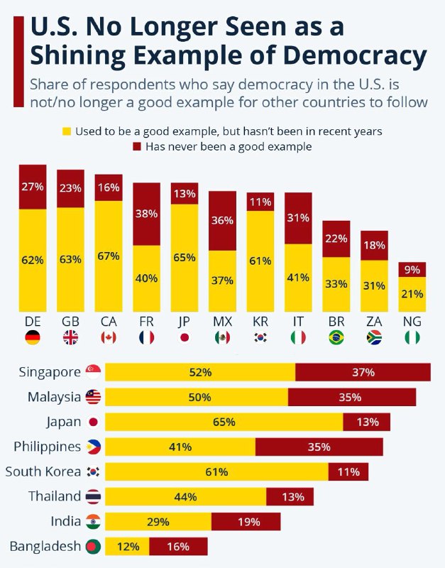 🤷‍♂️ Američtí sociologové z Pew Research ke své nelibosti zjistili, že Spojené státy...