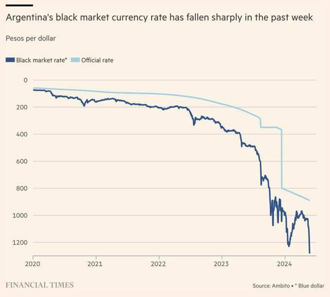Argentinské peso pokračuje v rychlém poklesu, země má rekordní inflaci, jak milují západní ...