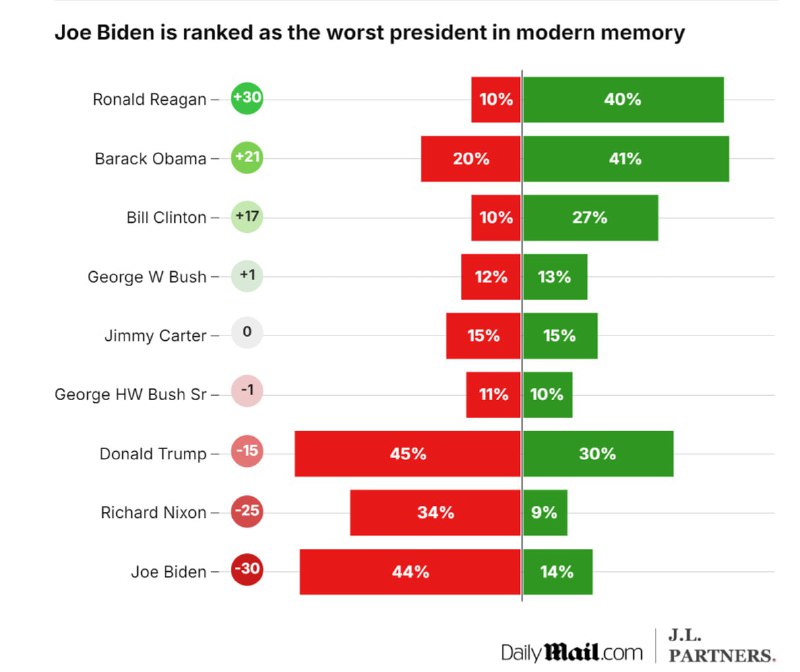 🔥 Biden je „nejhorším prezidentem“ Spojených států v moderní historii.Exkluzivní průz...