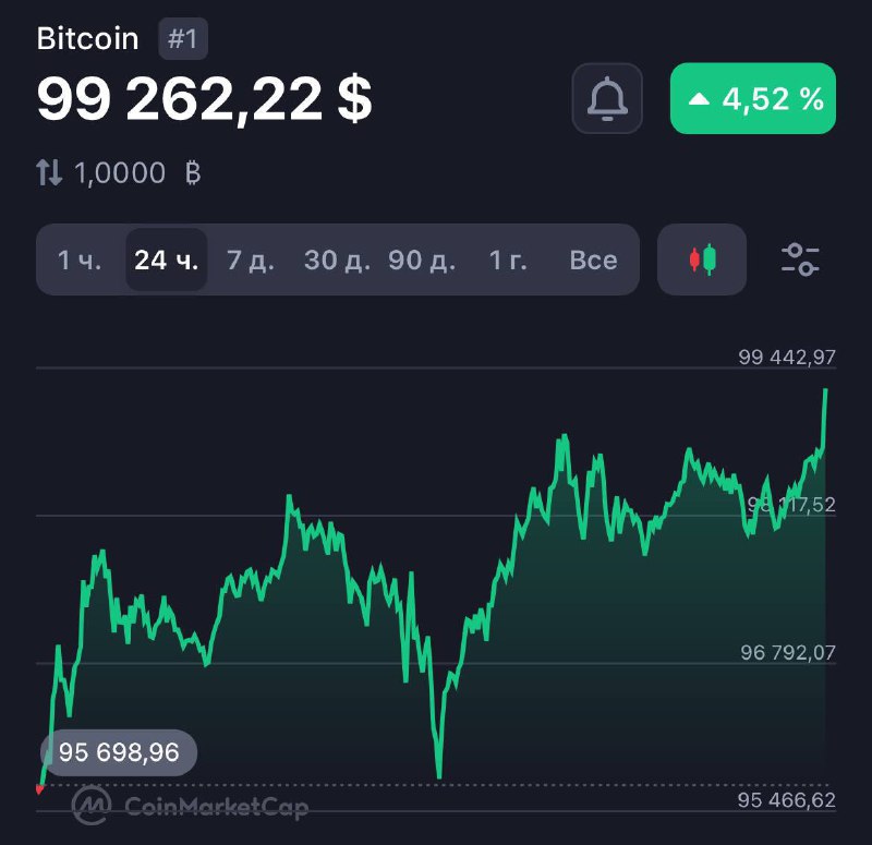 Bitcoin dosáhl nového historického maxima a prolomil hranici 99 000 $Kryptoměna nadále ros...