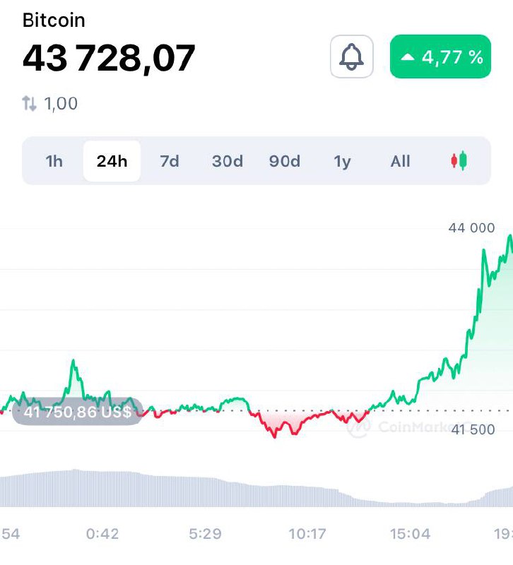 Bitcoin letí strmě nahoru. Jsme v dalším bullrunu?