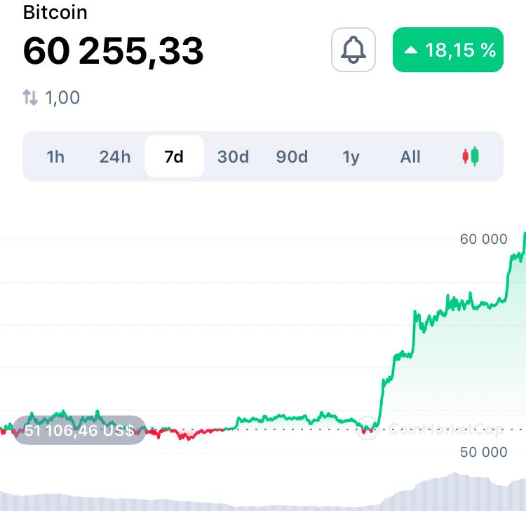 Bitcoin právě nekompromisně prolomil psychologickou hranici 60 000 $ za minci a míří ke s...