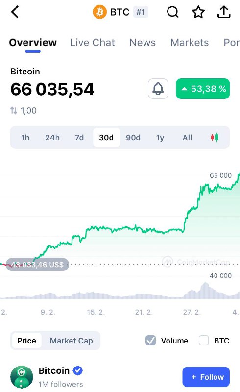 Bitcoin prudce posiluje a nekompromisně se blíží ke svému historickému maximu!!!