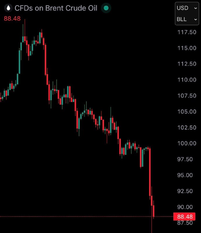 Cena ropy Brent klesne o 23 % na 89 amerických dolarů poté, co americký prezident Trump prohlás...