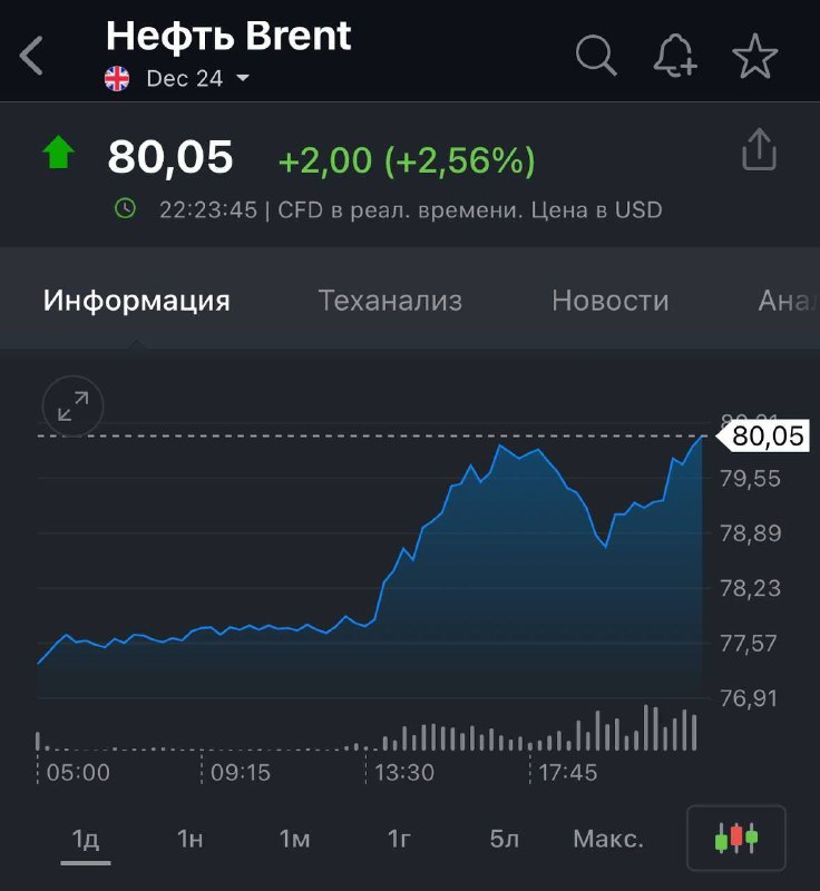 🔄🔄 Cena ropy Brent na londýnské burze ICE poprvé od 29. srpna přesáhla 80 dolarů za bare...