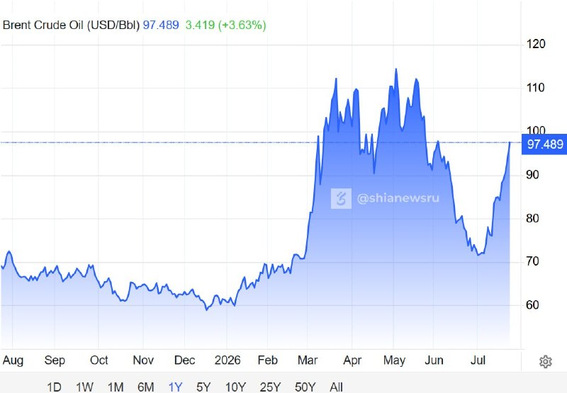 📈 Cena ropy Brent překročila 97 dolarů za barel, čímž dosáhla nejvyšší úrovně od 8. ?... 📈 Cena ropy Brent překročila 97 dolarů za barel, čímž dosáhla nejvyšší úrovně od 8. ?...