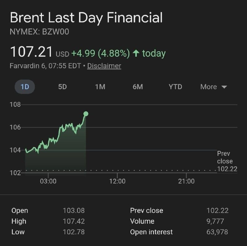 🛢 — Cena ropy Brent přesahuje 107 dolarů za barel. 🛢 — Cena ropy Brent přesahuje 107 dolarů za barel.