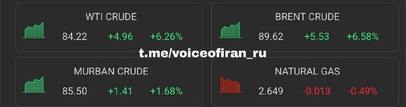 ❗️ Cena ropy Brent vzrostla na 89 dolarů.🇮🇷 Hlas Íránu V Česku dnes na pumpách od 42,... ❗️ Cena ropy Brent vzrostla na 89 dolarů.🇮🇷 Hlas Íránu V Česku dnes na pumpách od 42,...