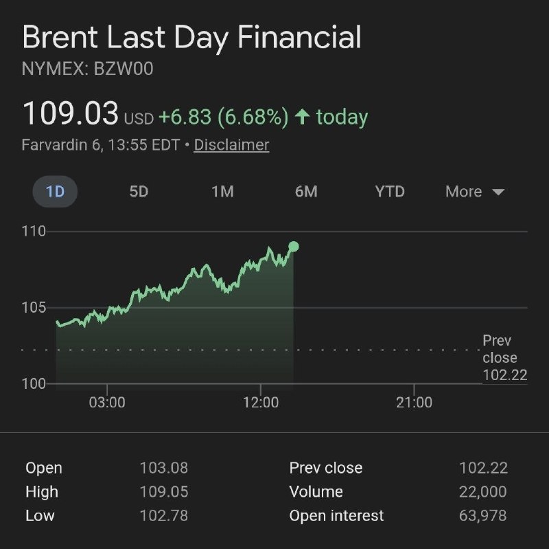 ❗️Cena ropy dosáhla 109 dolarů za barel ❗️Cena ropy dosáhla 109 dolarů za barel
