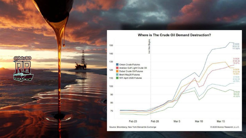 📈🛢 Ceny ropy letí do nebe po útocích na Írán📈 Cena ropy Brent přesáhla 110 dolarů z...