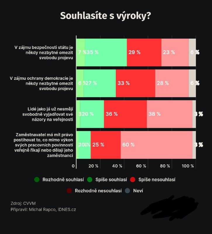 Češi jsou ochotní akceptovat omezení svobody slova ve dvou případech - šíření nenávisti k...