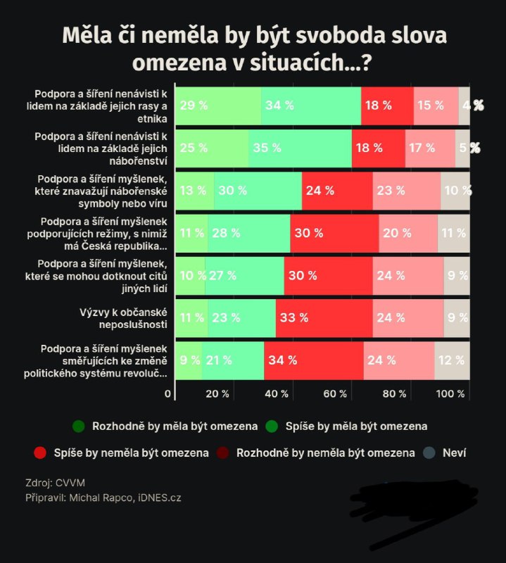 Češi jsou ochotní akceptovat omezení svobody slova ve dvou případech - šíření nenávisti k...