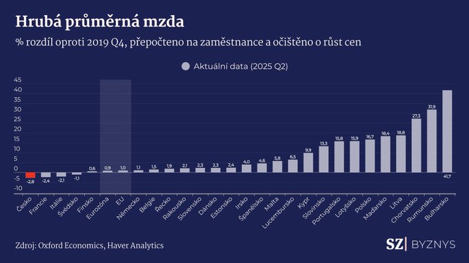 📈🇨🇿Česko je to červené vlevo dole. Ale podle Fialy se v Česku máme jako prasata v žit...