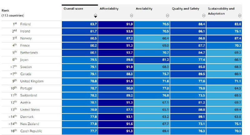 🇨🇿Česko výrazně ztratilo své pozice v žebříčku kvality, dostupnosti, bezpečnosti a ud...