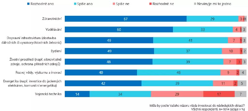 ❗️🇨🇿Českou veřejnost rozdělují investice do armády. Radši by uvítali peníze do zdr...