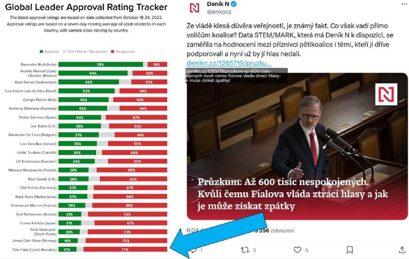 🇨🇿Český premiér Fiala, setrvale nejhorší ze světových lídrů sledovaných průzkumem M...