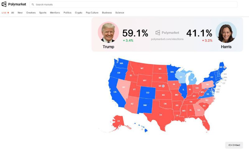 🔥 Čím blíže jsou volby, tím více statistických platforem dává vítězství Trumpovi.😃...