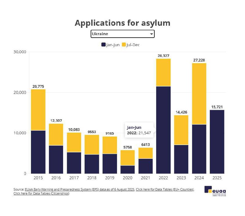 ‼️🇪🇺🇺🇦 Čím dál více Ukrajinců žádá o azyl v EU▪️Podle údajů Agentury E... ‼️🇪🇺🇺🇦 Čím dál více Ukrajinců žádá o azyl v EU▪️Podle údajů Agentury E...