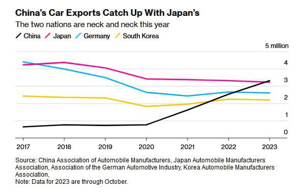 Čína je celosvětově na čele exportu autČína se má stát do konce roku 2023 poprvé největš...