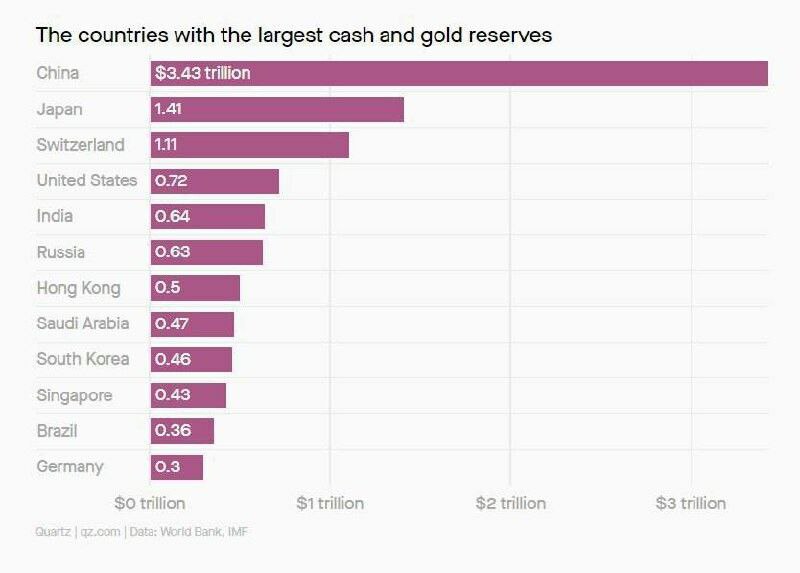 ❗️Čína má podle údajů Světové banky a MMF ke konci prvního čtvrtletí tohoto roku nejv?...