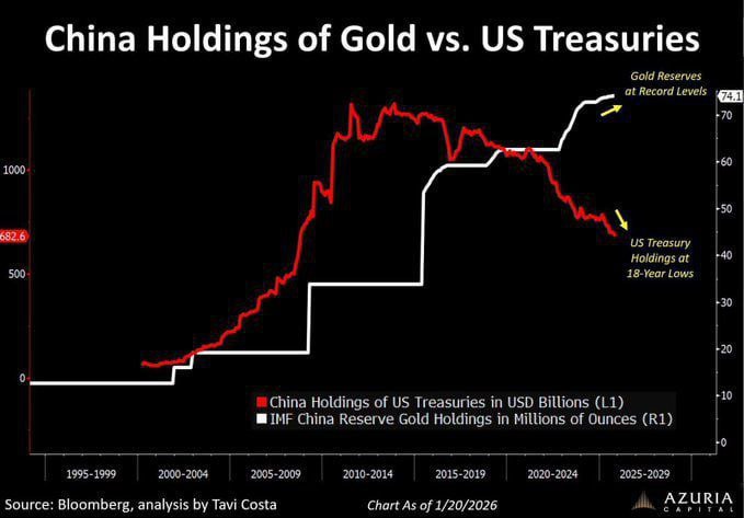 🇨🇳🇺🇸💰 Čína se zbavuje státních dluhopisů, hromadí zlaté rezervy, zatímco zlat...