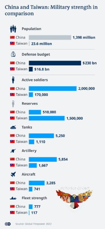 🍏🍎🍐🍊🐦‍⬛️🇨🇳 🇹🇼 Čína vs. Tchaj-wan: Vojenská síla v číslech.