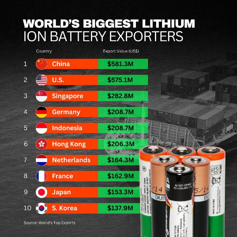 🚨🇨🇳ČÍNSKÁ NADŘAZENOST V OBLASTI BATERIÍ: Skrytý motor pohánějící AI a globální ...