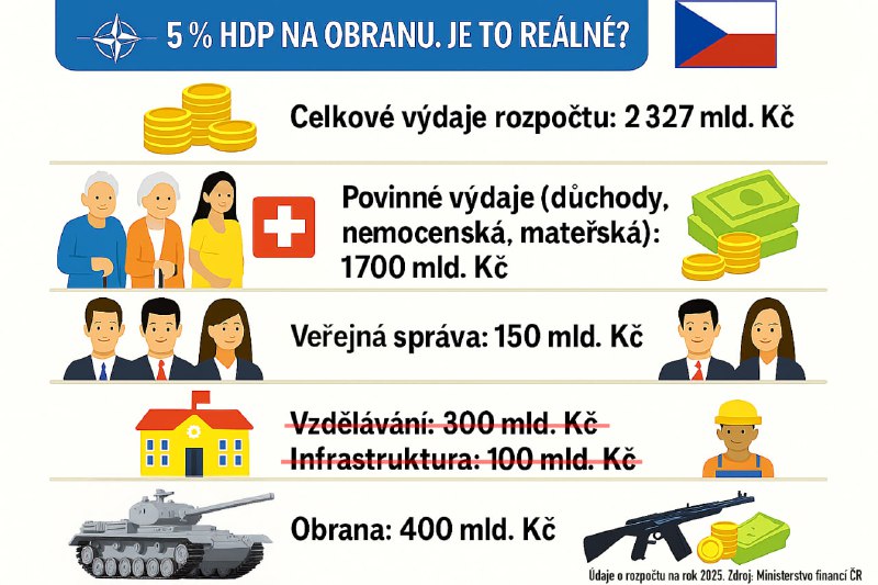 🇨🇿 ČR | Kde Česko vezme 5 procent HDP na zbrojení? Vzdělání nebo infrastruktura? Takže ...