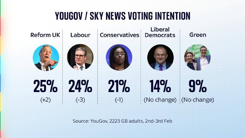 Dobré zprávy z celého kanálu.. tam ten ostrov ❗️🇬🇧Nigel Farage's Reform UK nyní p...