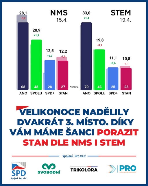 Dobrých zpráv není nikdy dost. 🙂 Děkujeme, díky vám rosteme! 🚀