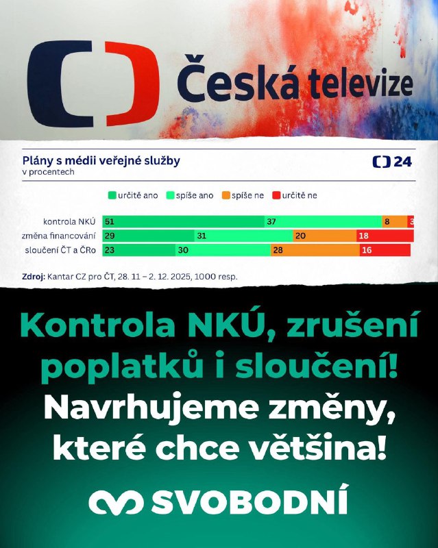 Dokonce i průzkum, který zadala a zaplatila sama ČT, potvrzuje, že si lidé přejí kontrolu ČT... Dokonce i průzkum, který zadala a zaplatila sama ČT, potvrzuje, že si lidé přejí kontrolu ČT...
