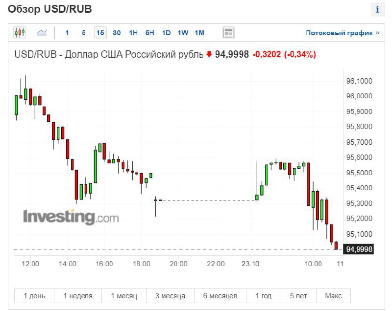 ❗️Dolar na burze je pod 95 rublů