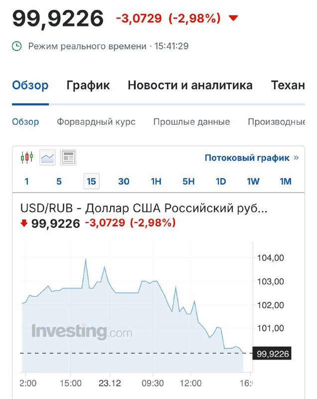 ❕Dolar na burze klesl pod 100 rublů