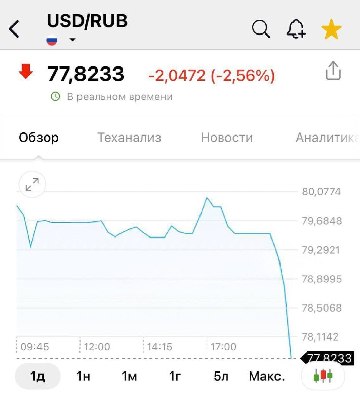 Dolar poprvé od poloviny května 2023 klesl na 77 rublů.◀▶ Putin na Telegramu